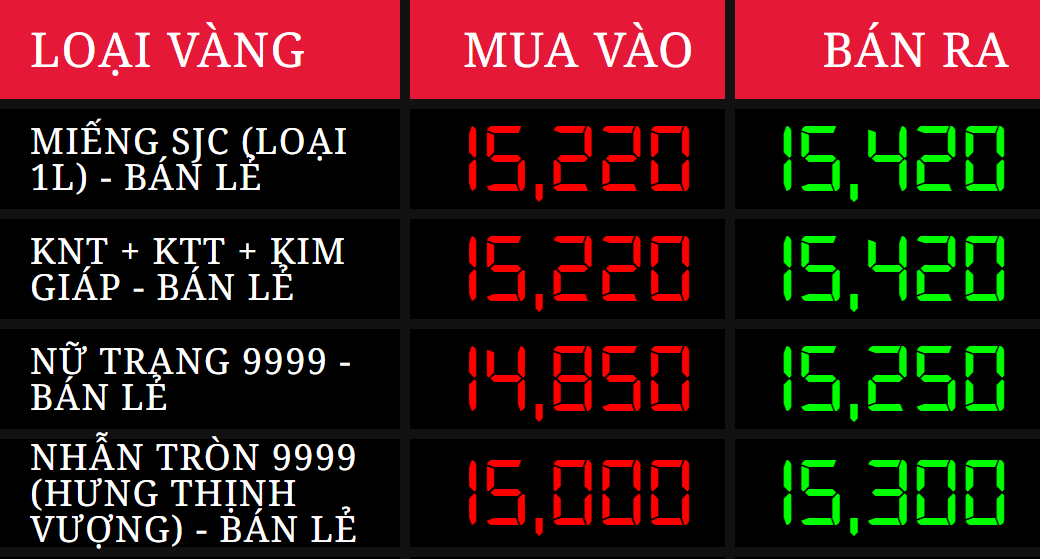Sáng 30/12: Giá Vàng Thế Giới Lao Dốc, Vàng Trong Nước Giảm Gần 4 Triệu Đồng/Lượng - Ảnh 1.