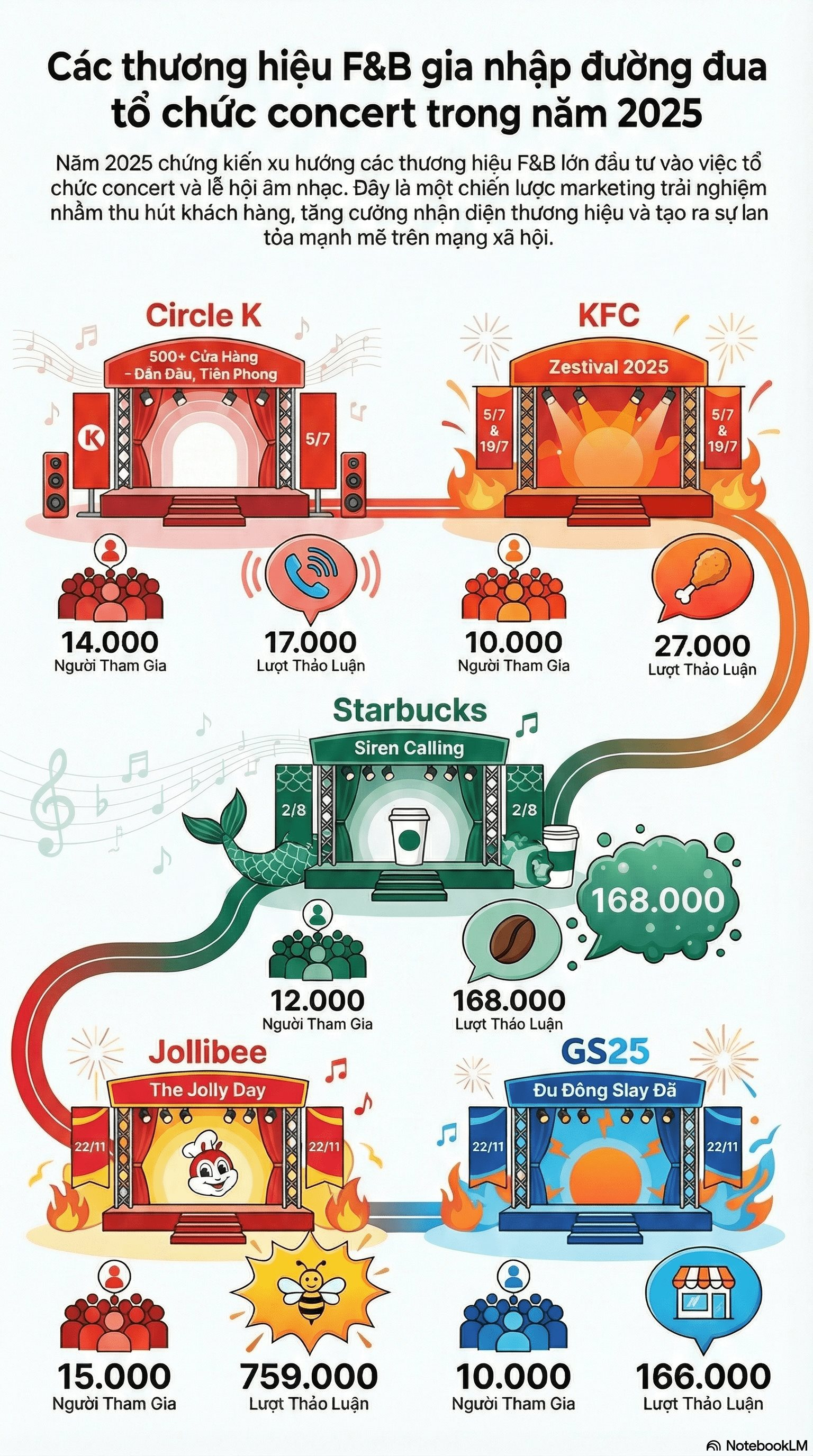 Cuộc đua sống còn của các thương hiệu F&B trong năm thanh lọc 2025: Đẹp - độc khuấy đảo thị trường nghìn tỷ, loạt đại gia “tất tay” đua với các ông lớn ngân hàng- Ảnh 2.