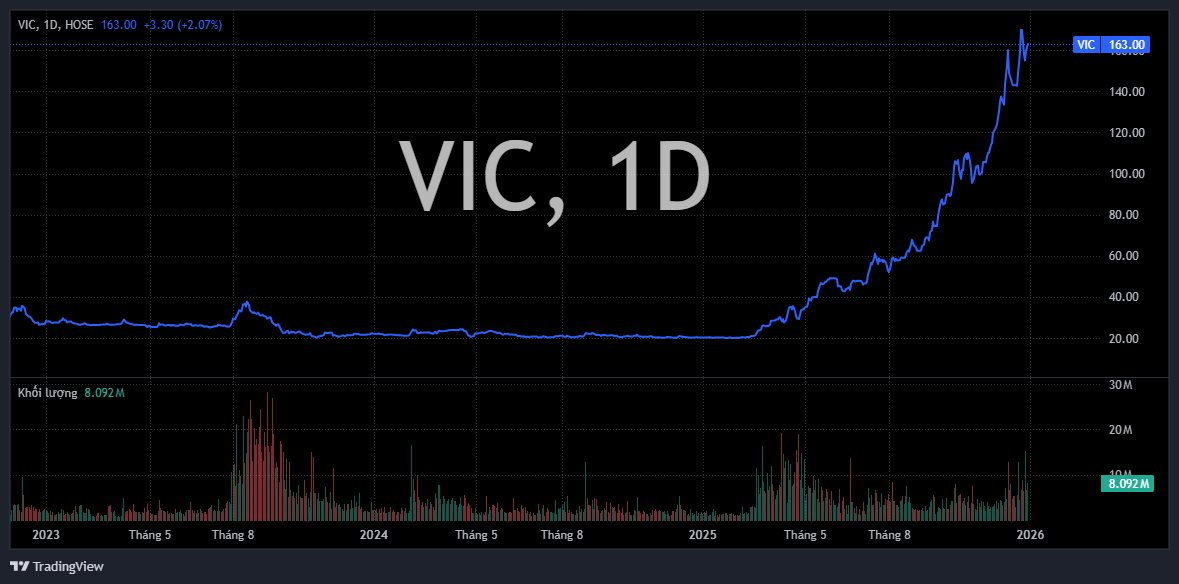 Chứng khoán ngày cuối năm 2025: Gần 3,9 tỷ cổ phiếu VIC về tài khoản, hệ sinh thái FLC chính thức rời sàn- Ảnh 1.