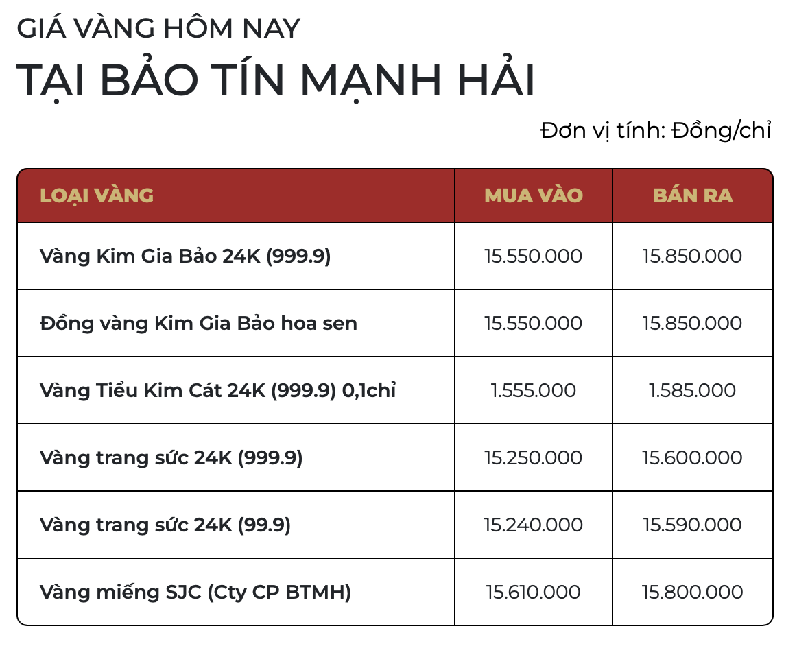 Giá vàng ngày 31/12: Nối lại đà tăng, khép lại năm tăng mạnh nhất kể từ 1979 - Ảnh 1.