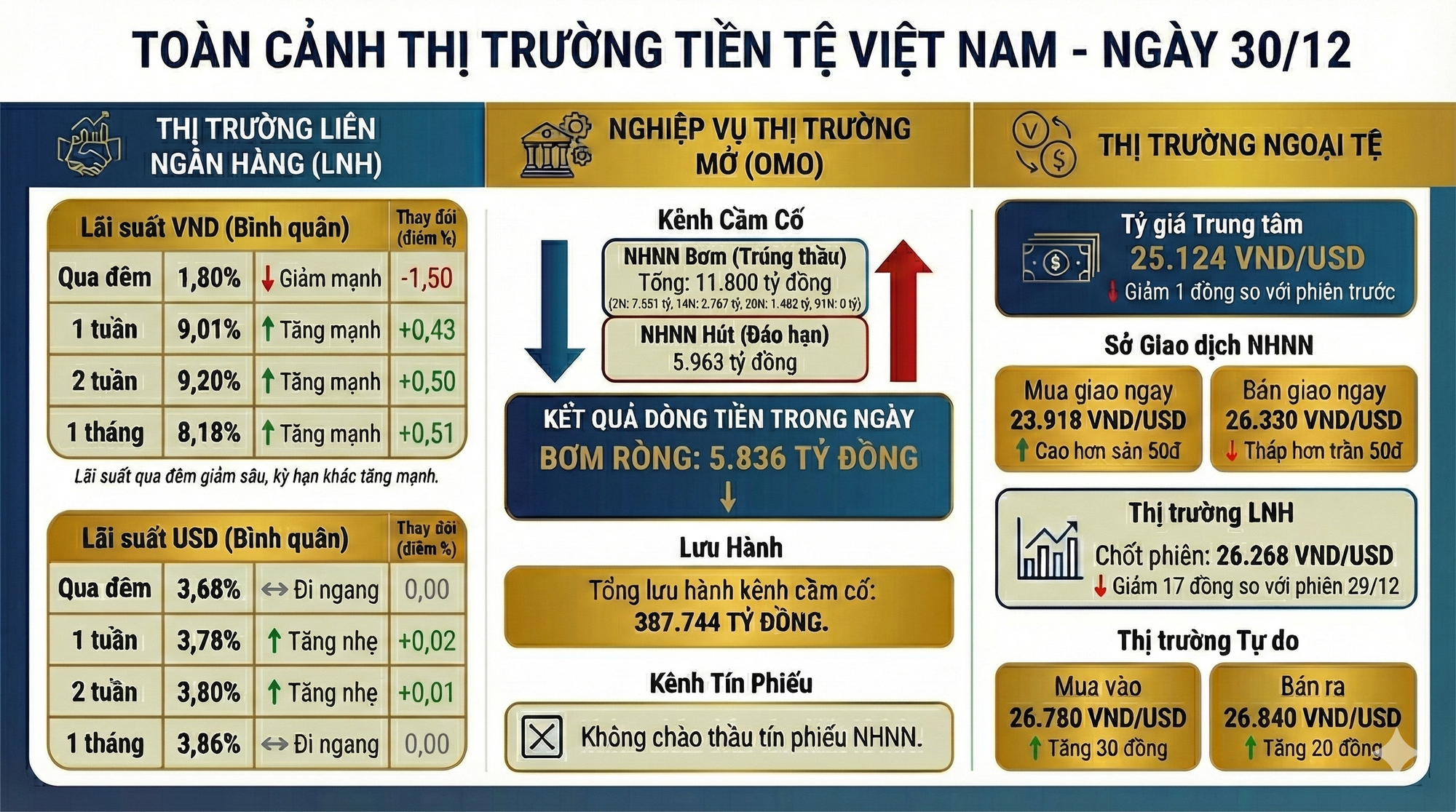 Diễn biến lạ trên thị trường tiền tệ: Lãi suất qua đêm xuống thấp nhất nhiều tháng, kỳ hạn 1-2 tuần tăng vọt lên trên 9% - Ảnh 1.