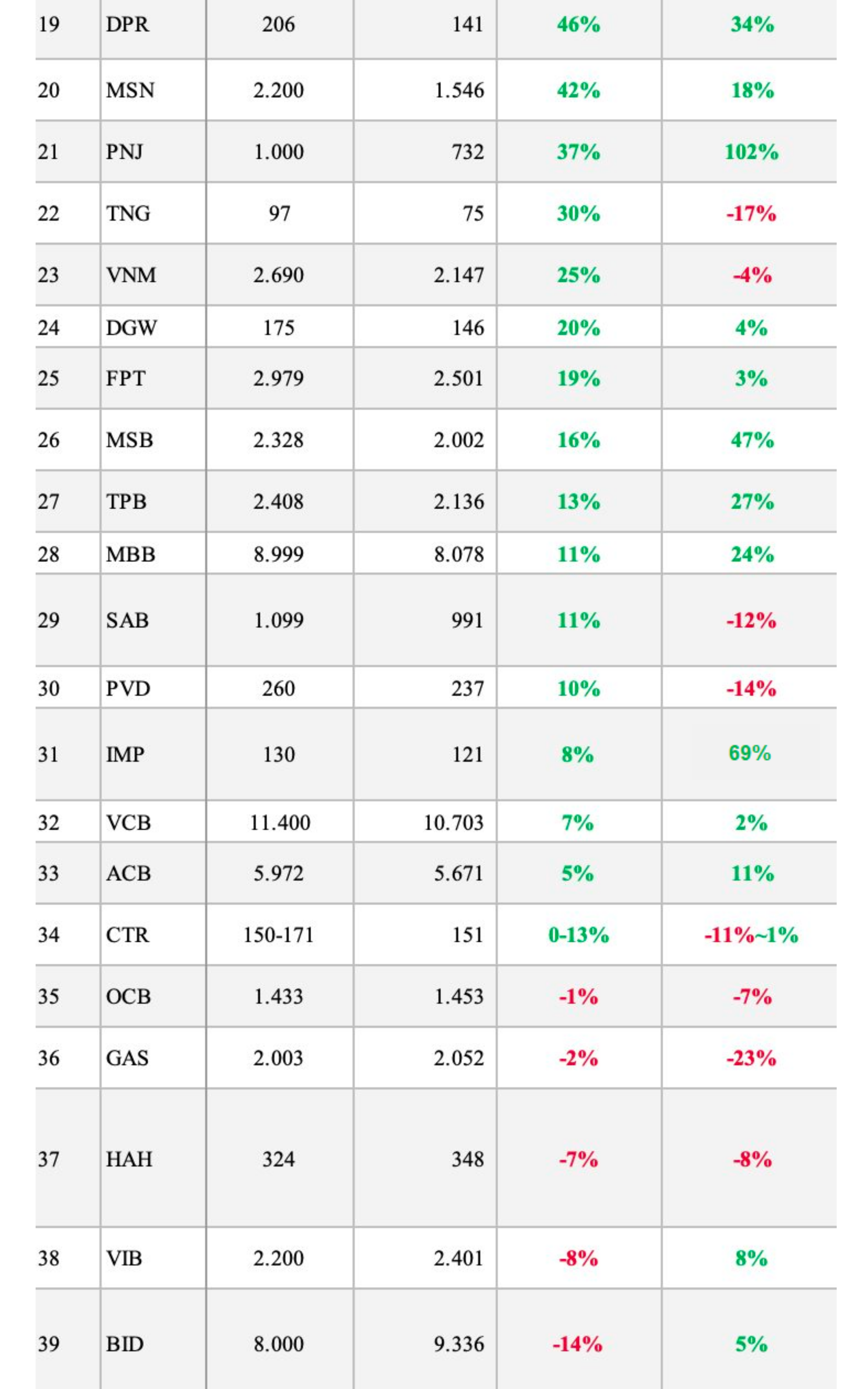 SSI dự báo lợi nhuận quý 4/2025 của 47 DN: KBC ước tăng 880%, loạt DN tăng 3 chữ số, một Ngân hàng đang "nóng" lại có thể giảm gần 60% - Ảnh 3.