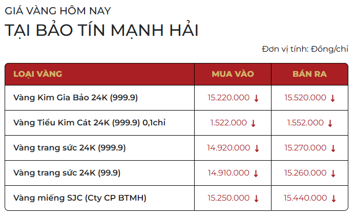 Giá vàng ngày 31/12: Tiếp tục giảm - Ảnh 1.