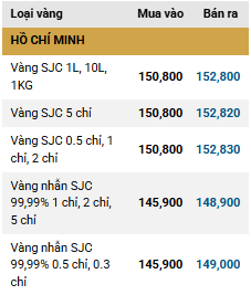 Chiều 31/12: Giá vàng SJC, vàng nhẫn tiếp tục giảm tới 2 triệu đồng/lượng - Ảnh 1.