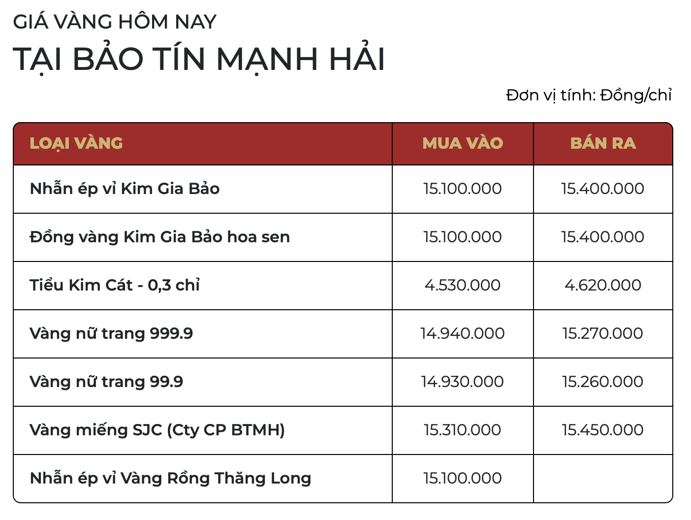 Sáng 4/12: Giá Vàng Nhẫn Tại Sjc, Bảo Tín Minh Châu Giảm Sáng 4/12: Giá Vàng Nhẫn Tại Sjc, Bảo Tín Minh Châu Giảm - Ảnh 1.