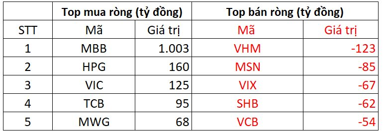 Khối ngoại tung hơn 1.000 tỷ đồng "gom" một cổ phiếu ngân hàng trong phiên 4/12- Ảnh 1.