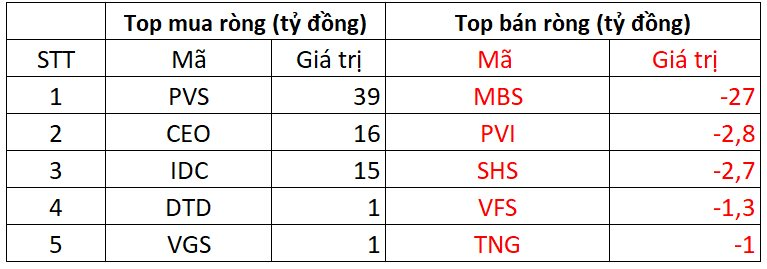 Khối ngoại tung hơn 1.000 tỷ đồng "gom" một cổ phiếu ngân hàng trong phiên 4/12- Ảnh 2.