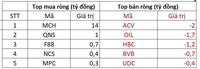 Khối ngoại tung hơn 1.000 tỷ đồng "gom" một cổ phiếu ngân hàng trong phiên 4/12- Ảnh 3.