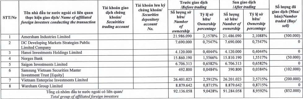 Nhóm quỹ ngoại giảm sở hữu tại Tập đoàn Đất Xanh xuống dưới 9% - Ảnh 1.