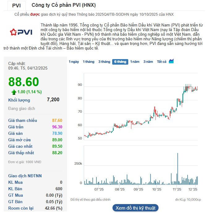 Cổ phiếu PVI tăng 70% trong 6 tháng, bao giờ PVN thoái trọn lô 35% vốn cổ phần?- Ảnh 1.