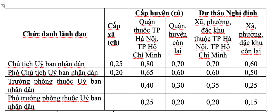 Bộ Nội vụ đề xuất điều chỉnh phụ cấp chức vụ lãnh đạo từ 1 - 1 - 2026 - Ảnh 2. Bộ Nội vụ đề xuất điều chỉnh phụ cấp chức vụ lãnh đạo từ 1 - 1 - 2026 - Ảnh 2.
