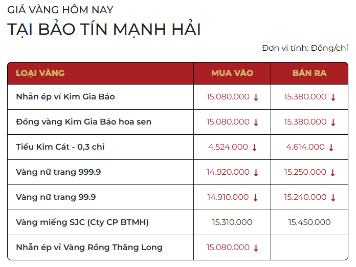 Ngày 4/12: Giá vàng SJC, vàng nhẫn đồng loạt giảm đến 1 triệu đồng/lượng - Ảnh 3.
