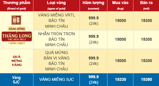 Chiều 4/12: Giá vàng SJC, vàng nhẫn đồng loạt giảm đến 1 triệu đồng/lượng - Ảnh 1.