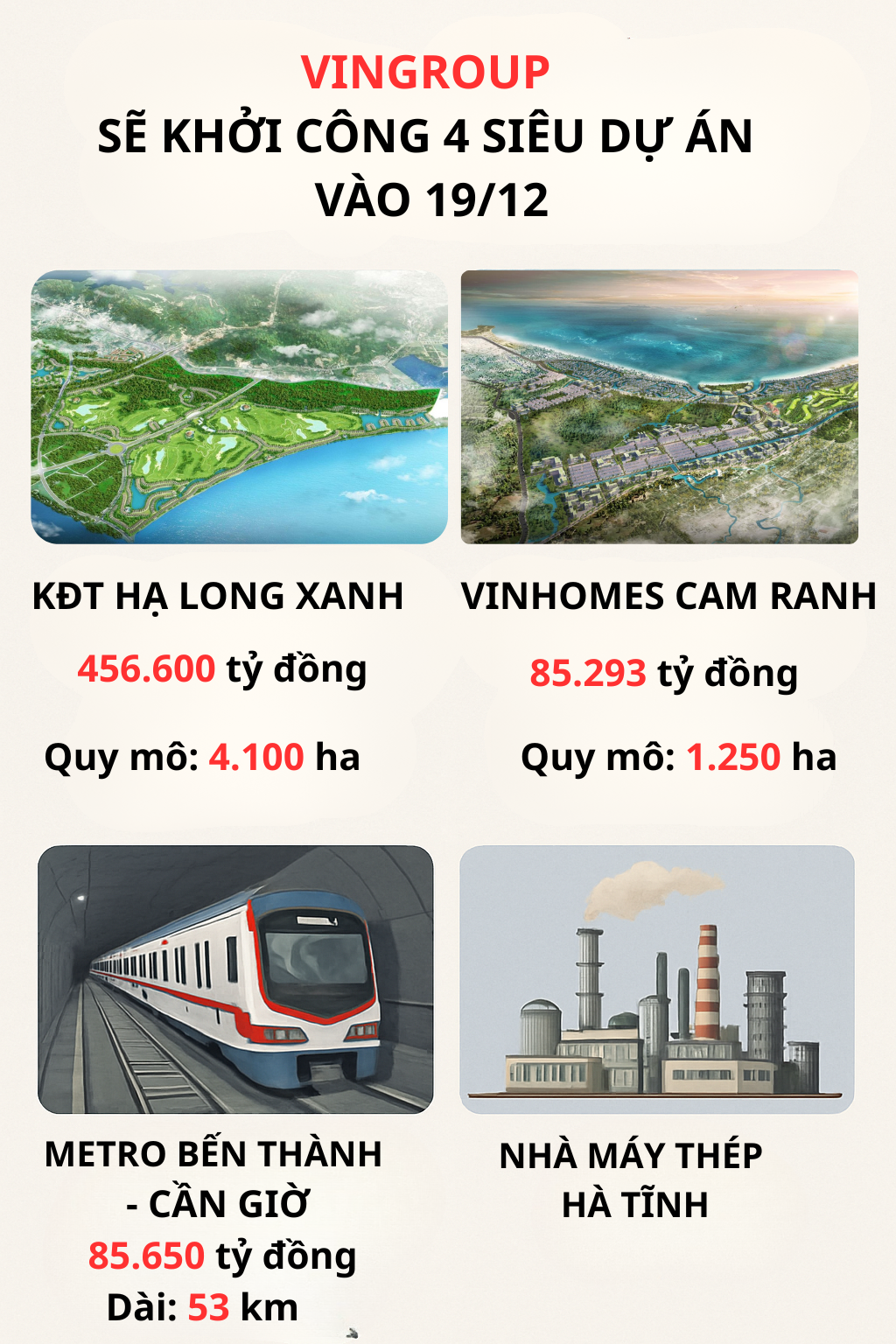 Chưa đầy 20 ngày nữa, Vingroup của tỷ phú Phạm Nhật Vượng sẽ khởi công loạt siêu dự án từ KĐT có vốn khủng nhất lịch sử đến metro, nhà máy thép - Ảnh 2.