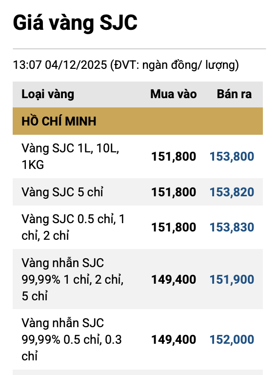 Sáng 5/12: Giá vàng SJC, vàng nhẫn đảo chiều tăng - Ảnh 2.