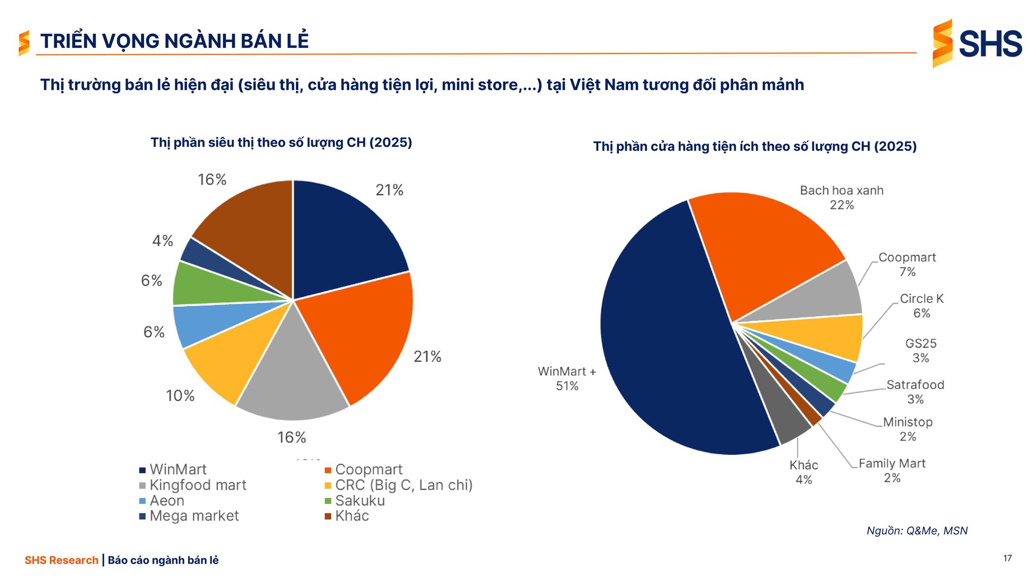 Nhà bán lẻ nội địa chiếm trọn "sân nhà": Sở hữu 81% số cửa hàng bán lẻ hiện đại, lấn át nhóm "đại gia" Nhật, Thái, Hàn - Ảnh 3.