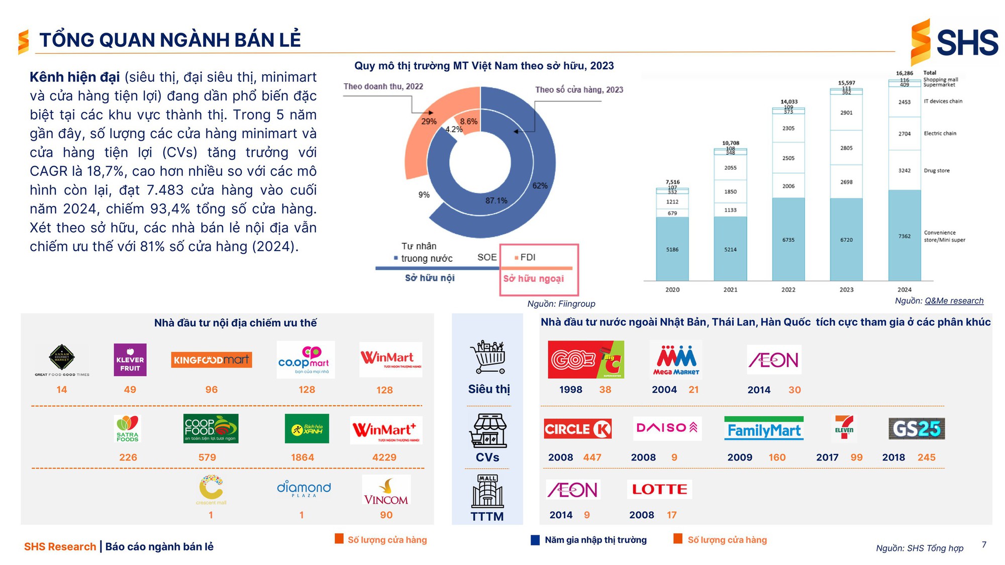 Nhà bán lẻ nội địa chiếm trọn "sân nhà": Sở hữu 81% số cửa hàng bán lẻ hiện đại, lấn át nhóm "đại gia" Nhật, Thái, Hàn - Ảnh 1.