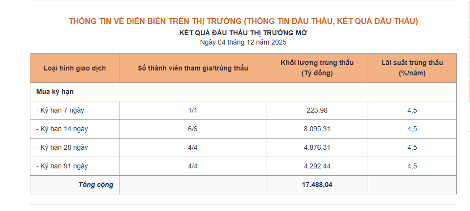 Ngân hàng Nhà nước tăng lãi suất OMO lần đầu tiên kể tháng 5/2024 - Ảnh 1.