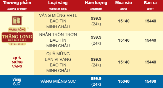 Chiều 5/12: Giá vàng SJC, vàng nhẫn bật tăng tới 1,1 triệu đồng/lượng - Ảnh 1.