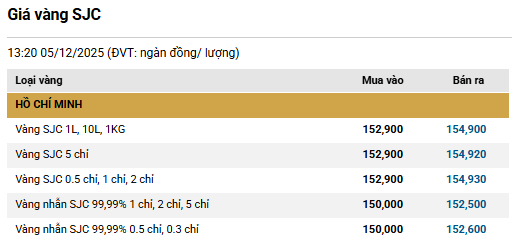 Chiều 5/12: Giá vàng SJC, vàng nhẫn bật tăng tới 1,1 triệu đồng/lượng - Ảnh 1.