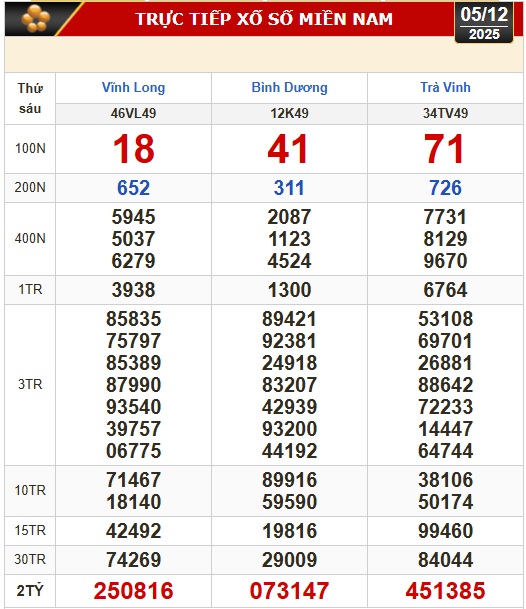 Kết quả xổ số hôm nay, 5-12: Xổ số miền Nam: Vĩnh Long, Bình Dương, Trà Vinh - Ảnh 1.