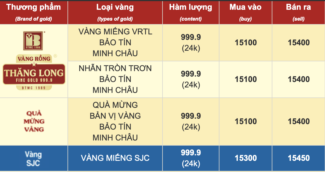 Sáng 6/12: Giá vàng miếng, vàng nhẫn tại SJC, Bảo Tín Minh Châu,... đồng loạt giảm - Ảnh 2.