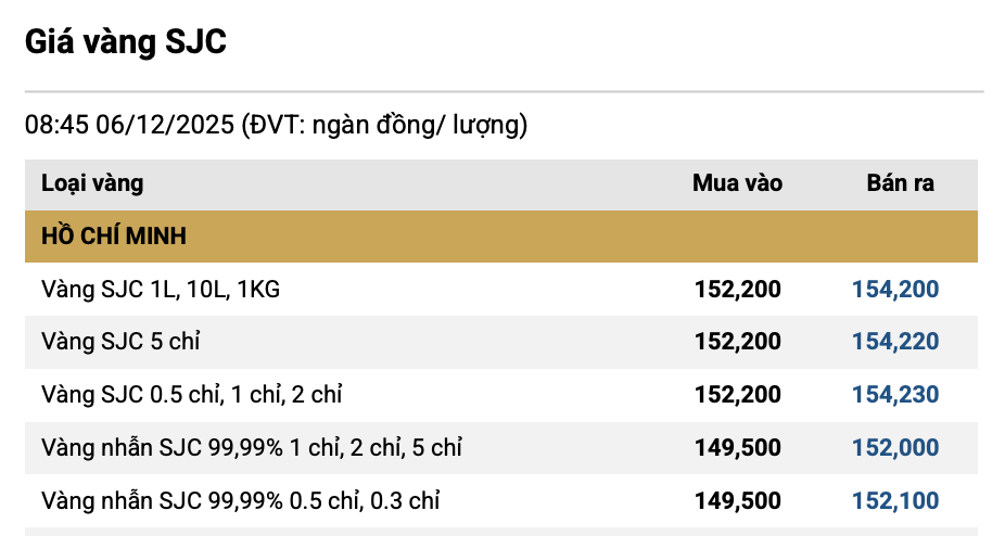 Sáng 6/12: Giá vàng miếng, vàng nhẫn tại SJC, Bảo Tín Minh Châu,... đồng loạt giảm - Ảnh 1.