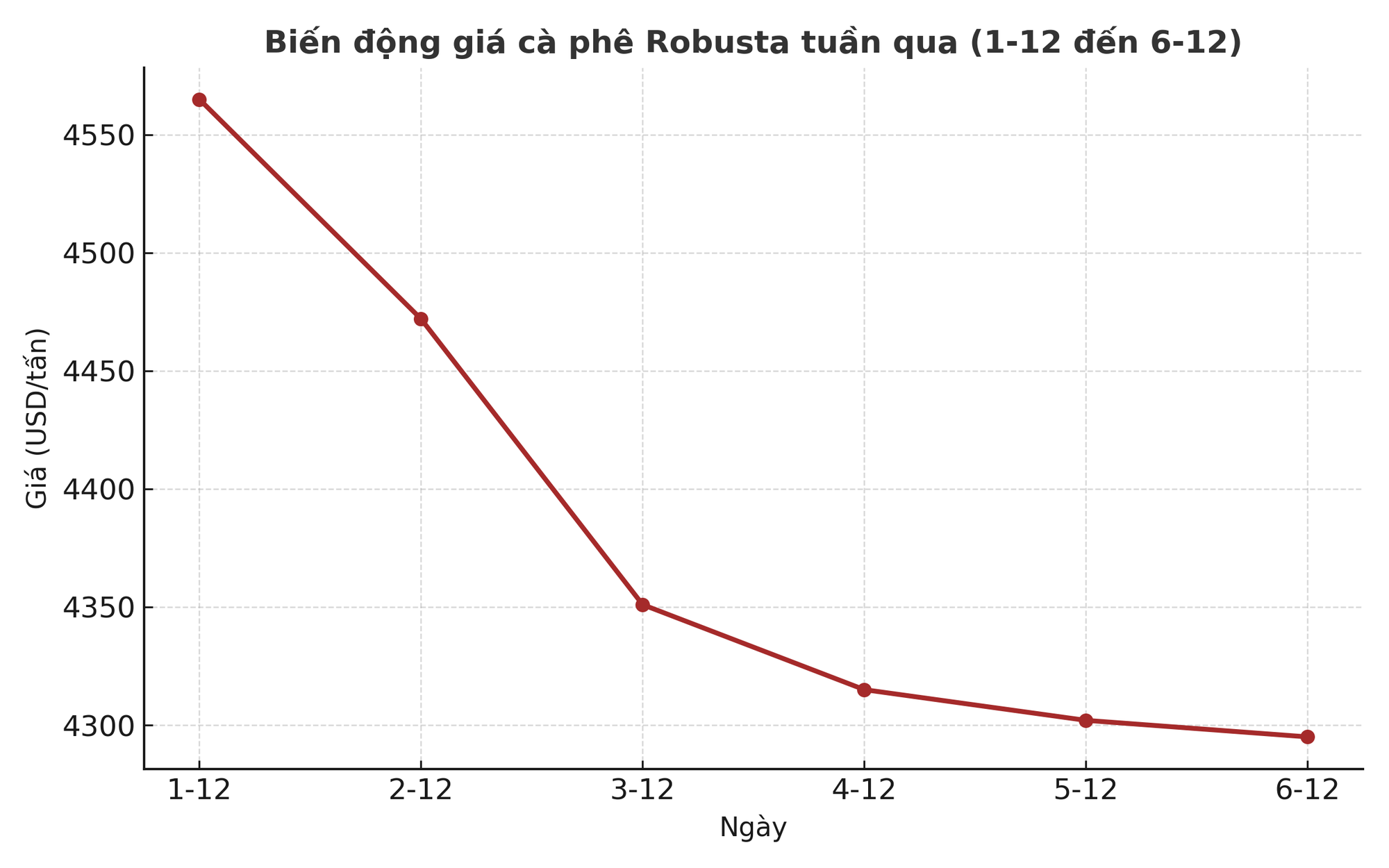 Giá cà phê hôm nay 6-12: Thêm tuần buồn - Ảnh 1.