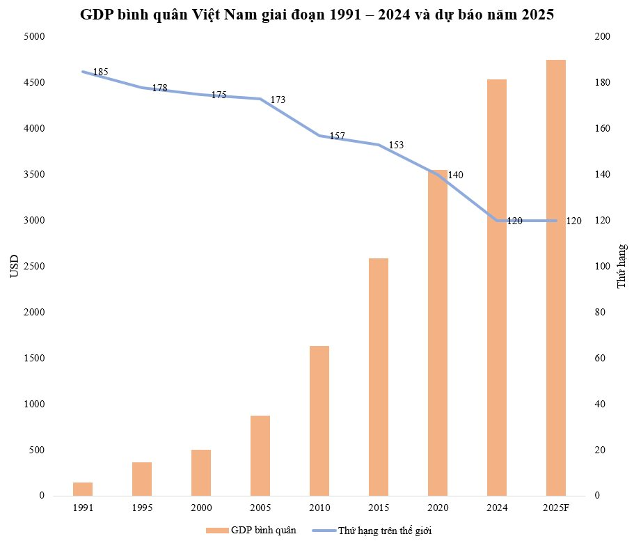 GDP bình quân Việt Nam từng đứng thứ 185/188 thế giới, hiện nhảy vọt bao nhiêu bậc? - Ảnh 2.