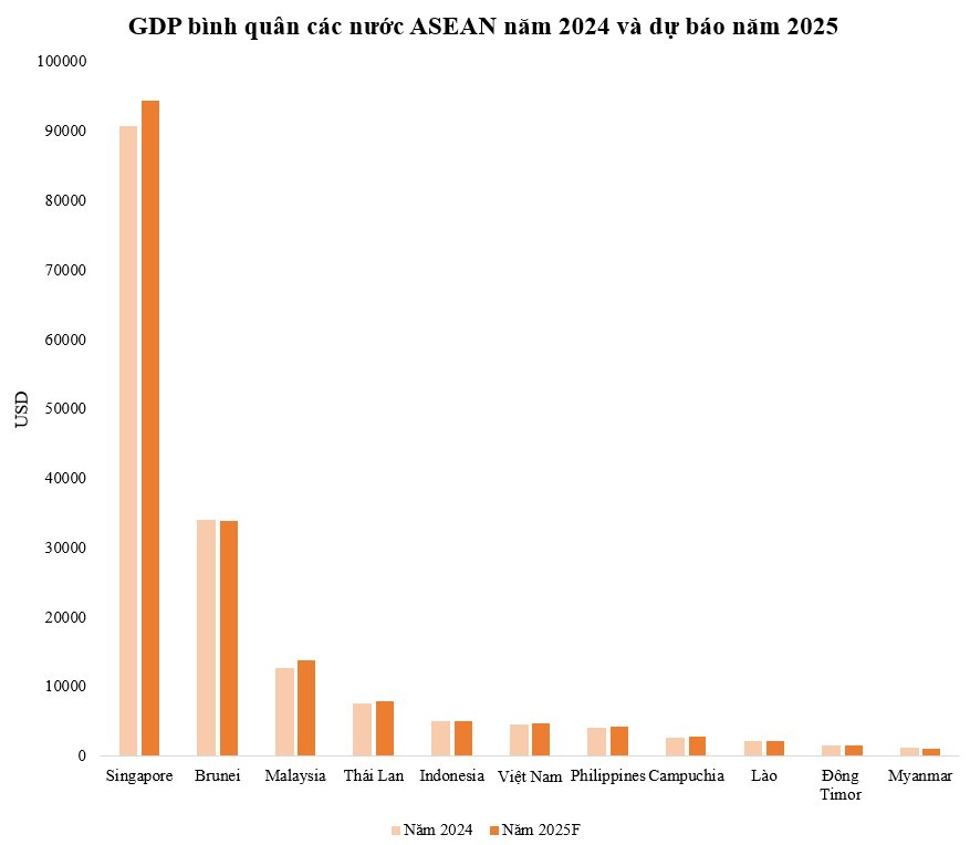 GDP bình quân Việt Nam từng đứng thứ 185/188 thế giới, hiện nhảy vọt bao nhiêu bậc? - Ảnh 3.