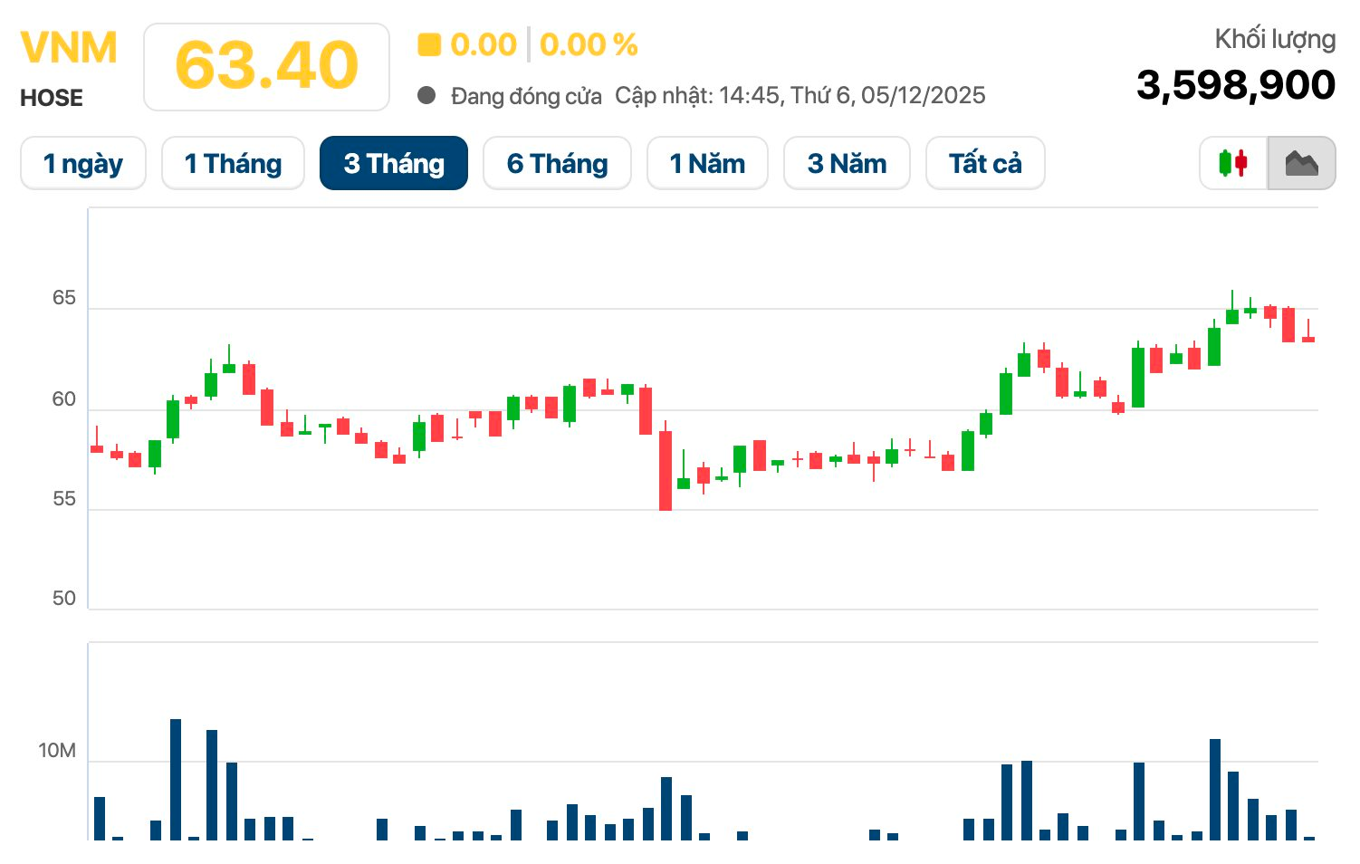 Công ty của SCIC muốn bán toàn bộ lượng cổ phiếu Vinamilk đang nắm giữ- Ảnh 1.