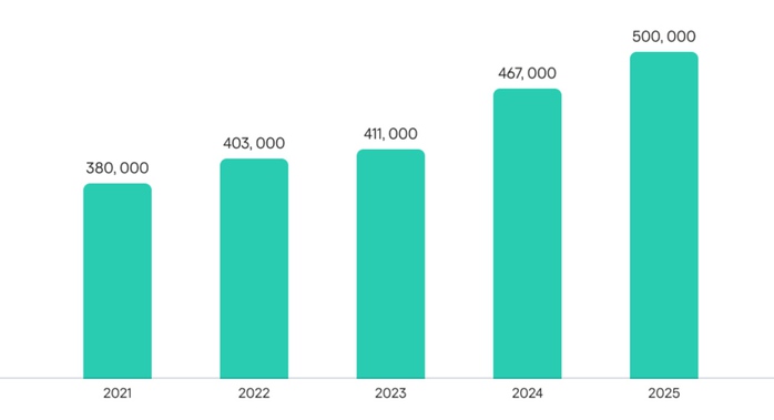 Cảnh báo trong năm 2025: Mỗi ngày 500.000 tệp độc hại xuất hiện- Ảnh 1. Cảnh báo trong năm 2025: Mỗi ngày 500.000 tệp độc hại xuất hiện- Ảnh 1.