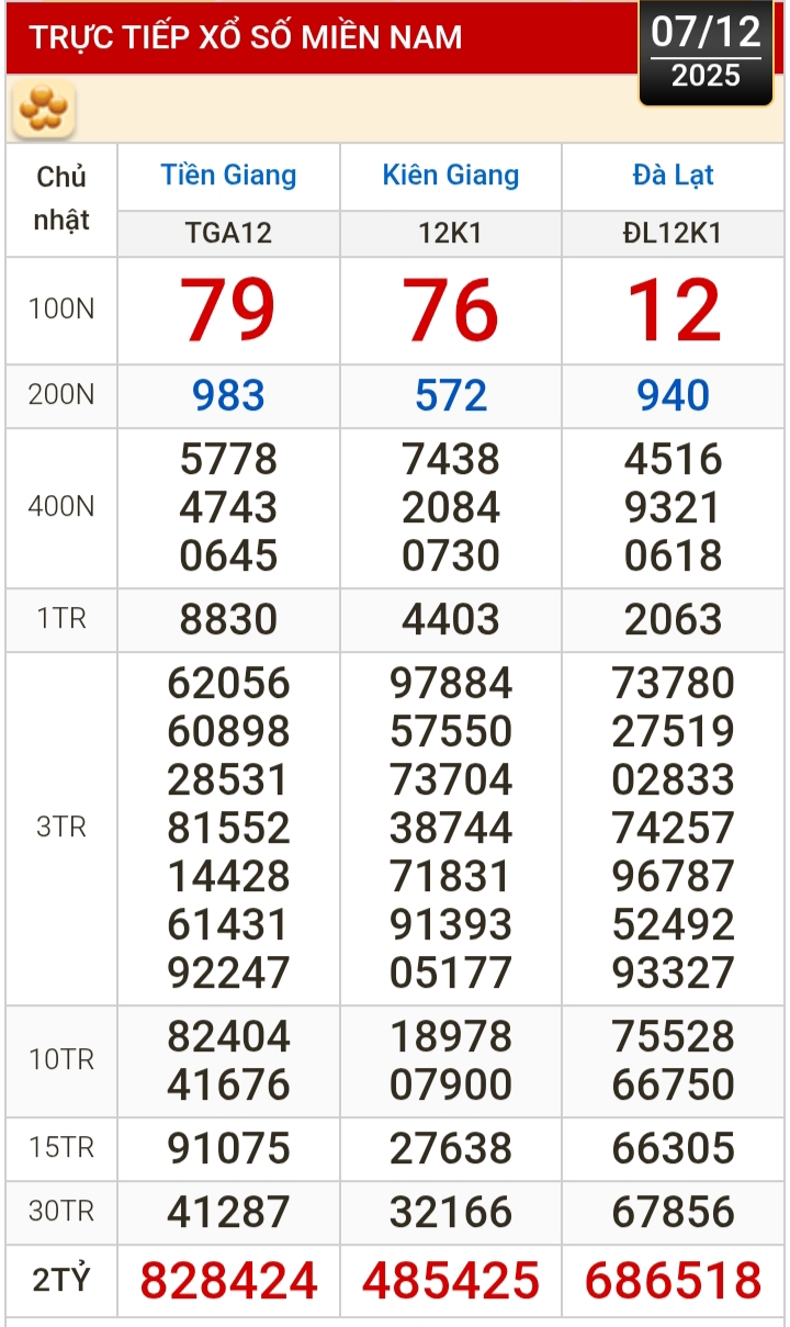 Kết quả xổ số hôm nay, 7-12: Xổ số miền Nam - Tiền Giang, Kiên Giang, Lâm Đồng - Ảnh 1.