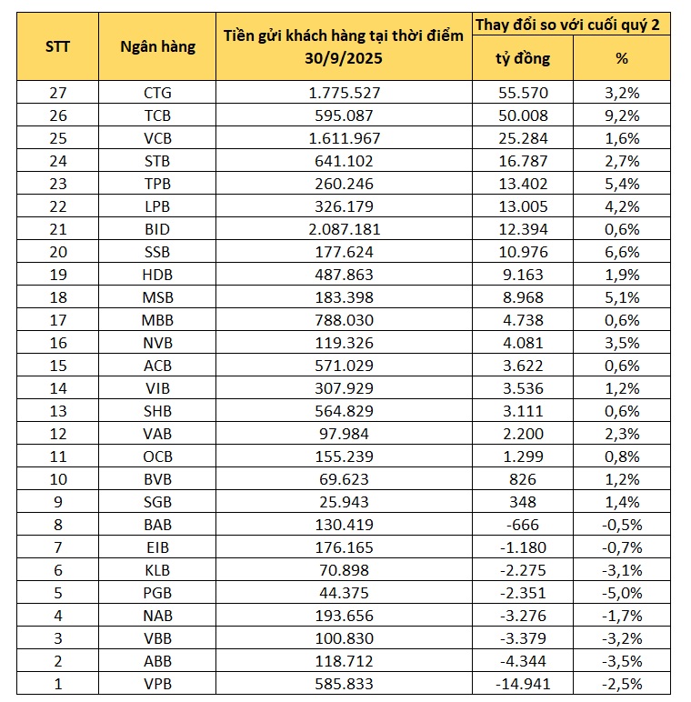 Tiền gửi vào ngân hàng chậm lại: Đâu là nhà băng thu hút được dòng tiền? - Ảnh 1.