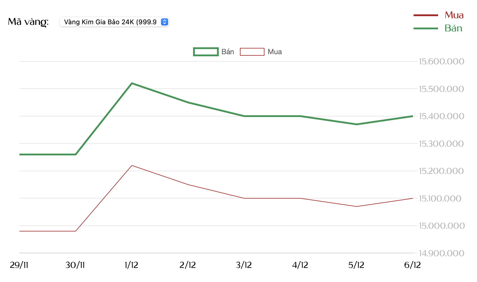 Tuần Qua, Giá Vàng Sjc, Vàng Nhẫn Giảm: Nhà Đầu Tư Có Thể Lỗ Tới 4 Triệu Đồng/Lượng Sau 1 Tuần Sáng 7/12: Giá Vàng Sjc, Vàng Nhẫn Giảm, Nhà Đầu Tư Lỗ Tới 4 Triệu Đồng/Lượng Sau 1 Tuần - Ảnh 2.