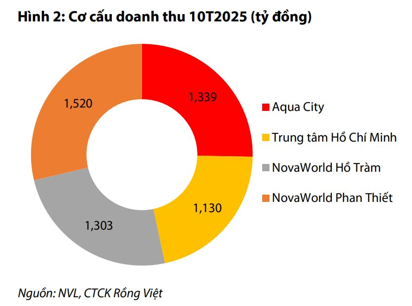 Điều gì sẽ xảy ra với Novaland trong năm 2027 và 2028?- Ảnh 1.