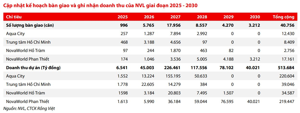 Điều gì sẽ xảy ra với Novaland trong năm 2027 và 2028?- Ảnh 2.