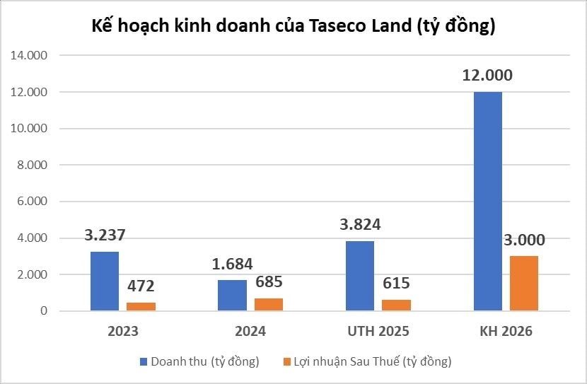 Những DN đầu tiên công bố kế hoạch kinh doanh 2026: Taseco Land tham vọng lãi gấp 5 lần, Đạm Cà Mau thận trọng dự kiến lãi ròng giảm 18%- Ảnh 1.