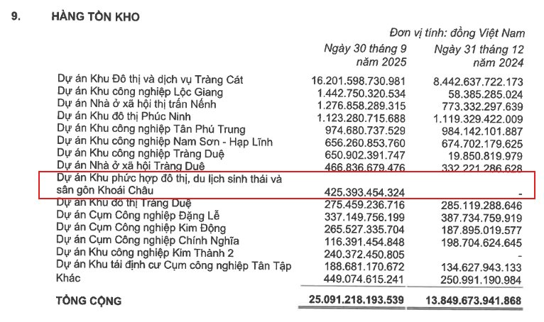 Dự án 1,5 tỷ USD Trump International Hưng Yên: KBC đã rót hơn 425 tỷ đồng, cần chờ bao nhiêu năm nữa?- Ảnh 1.