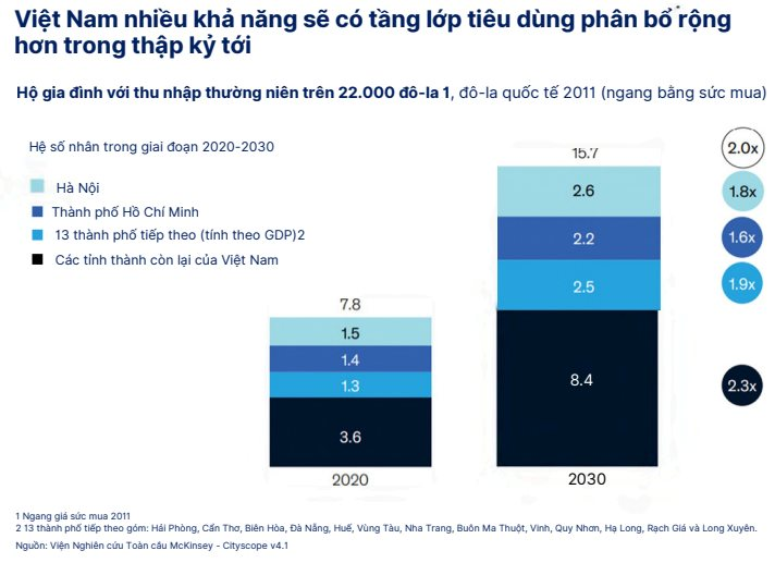 Tp.HCM, Hà Nội sắp "hít khói": Tốc độ sản sinh đại gia tỉnh lẻ gấp 2,3 lần, chiếm 53% người giàu cả nước, các ông lớn Masan, Bách Hóa Xanh đã chạy trước- Ảnh 1.