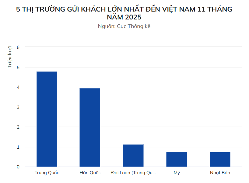 Lý do khách quốc tế nườm nượp đến Việt Nam- Ảnh 3.