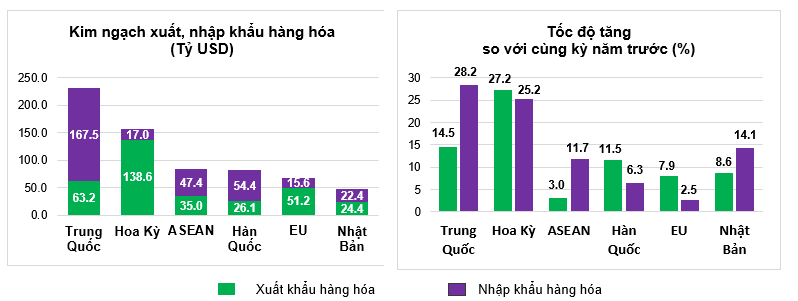 Nền kinh tế Việt Nam liên tục thiết lập những kỷ lục chưa từng có- Ảnh 1.