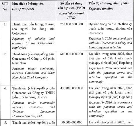 Coteccons dự kiến phát hành tối đa 1.400 tỷ đồng trái phiếu- Ảnh 2.