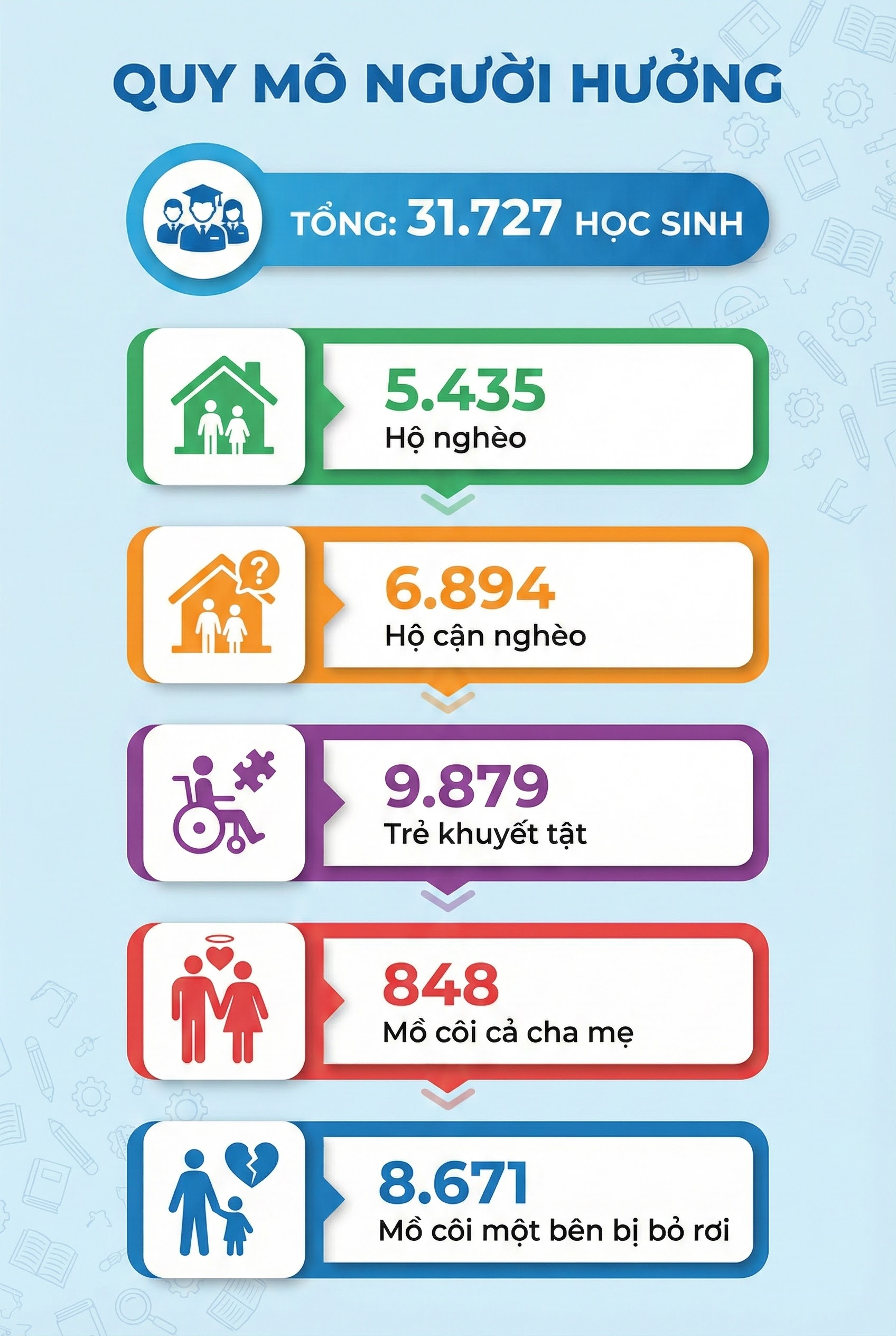Những học sinh nào có thể nhận khoản tiền hỗ trợ 2,1 triệu đồng/tháng từ năm 2026? - Ảnh 3.
