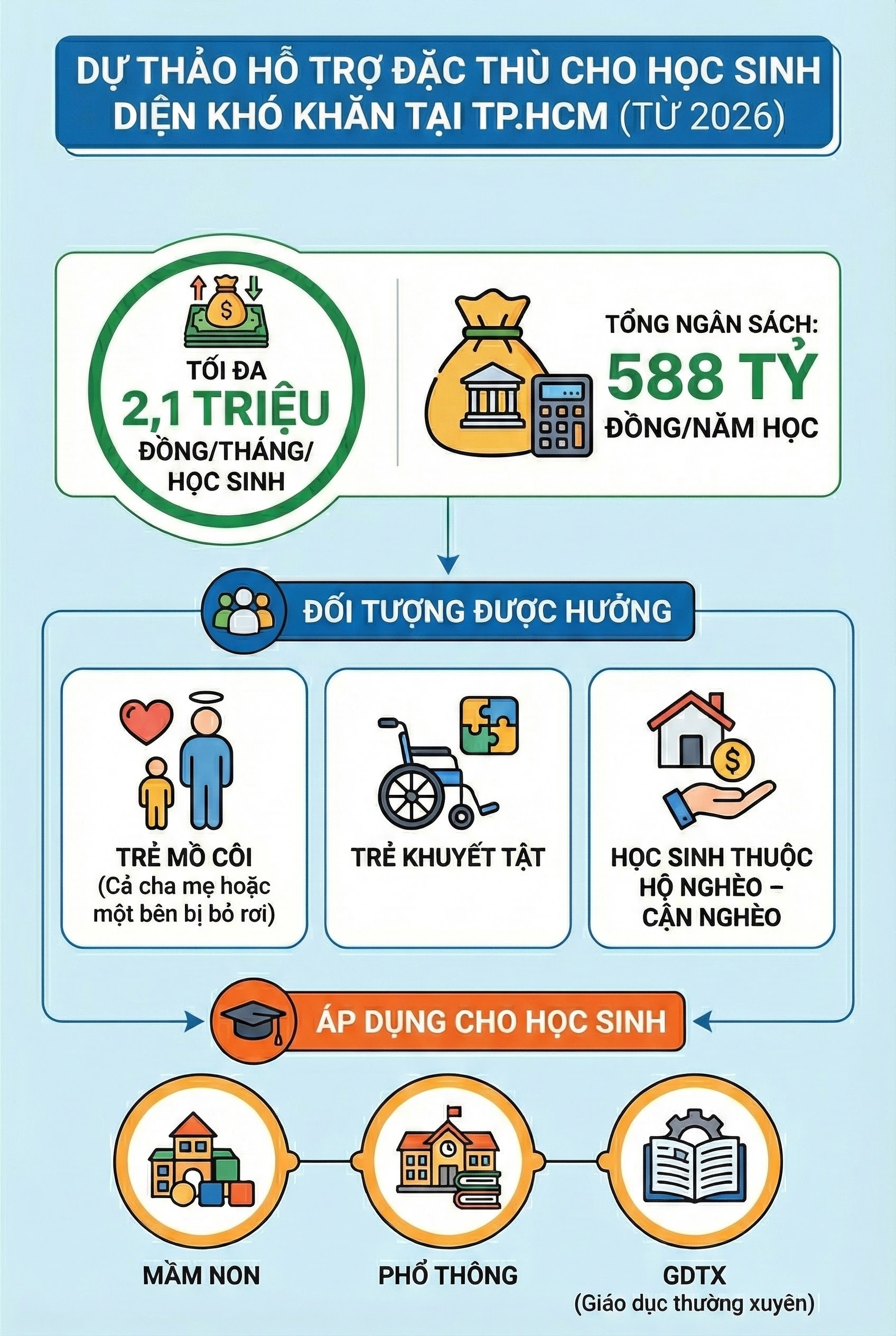 Những học sinh nào có thể nhận khoản tiền hỗ trợ 2,1 triệu đồng/tháng từ năm 2026? - Ảnh 1.