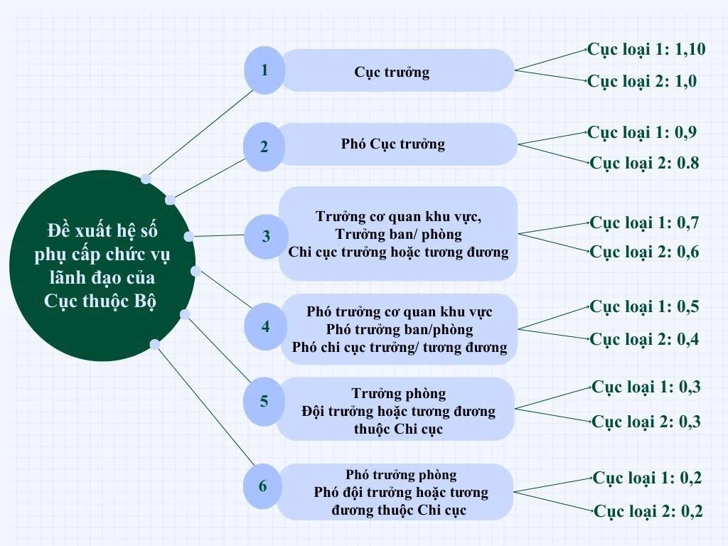 Đề xuất sửa chế độ tiền lương đối với cán bộ, công chức, viên chức và lực lượng vũ trang- Ảnh 2.
