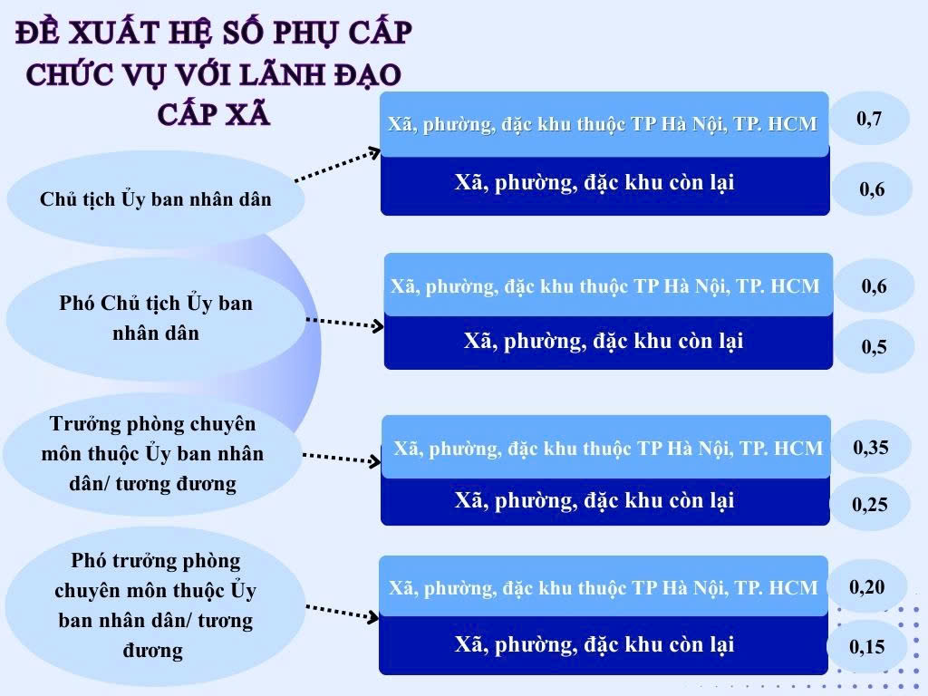 Đề xuất sửa chế độ tiền lương đối với cán bộ, công chức, viên chức và lực lượng vũ trang- Ảnh 1.