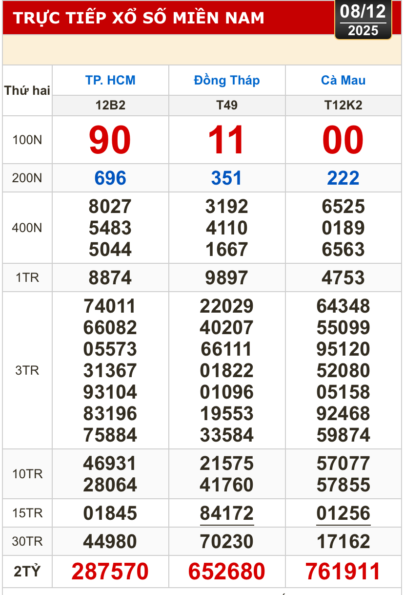 Kết quả xổ số hôm nay, 8-12: Xổ số miền Nam - TPHCM, Đồng Tháp, Cà Mau - Ảnh 1.