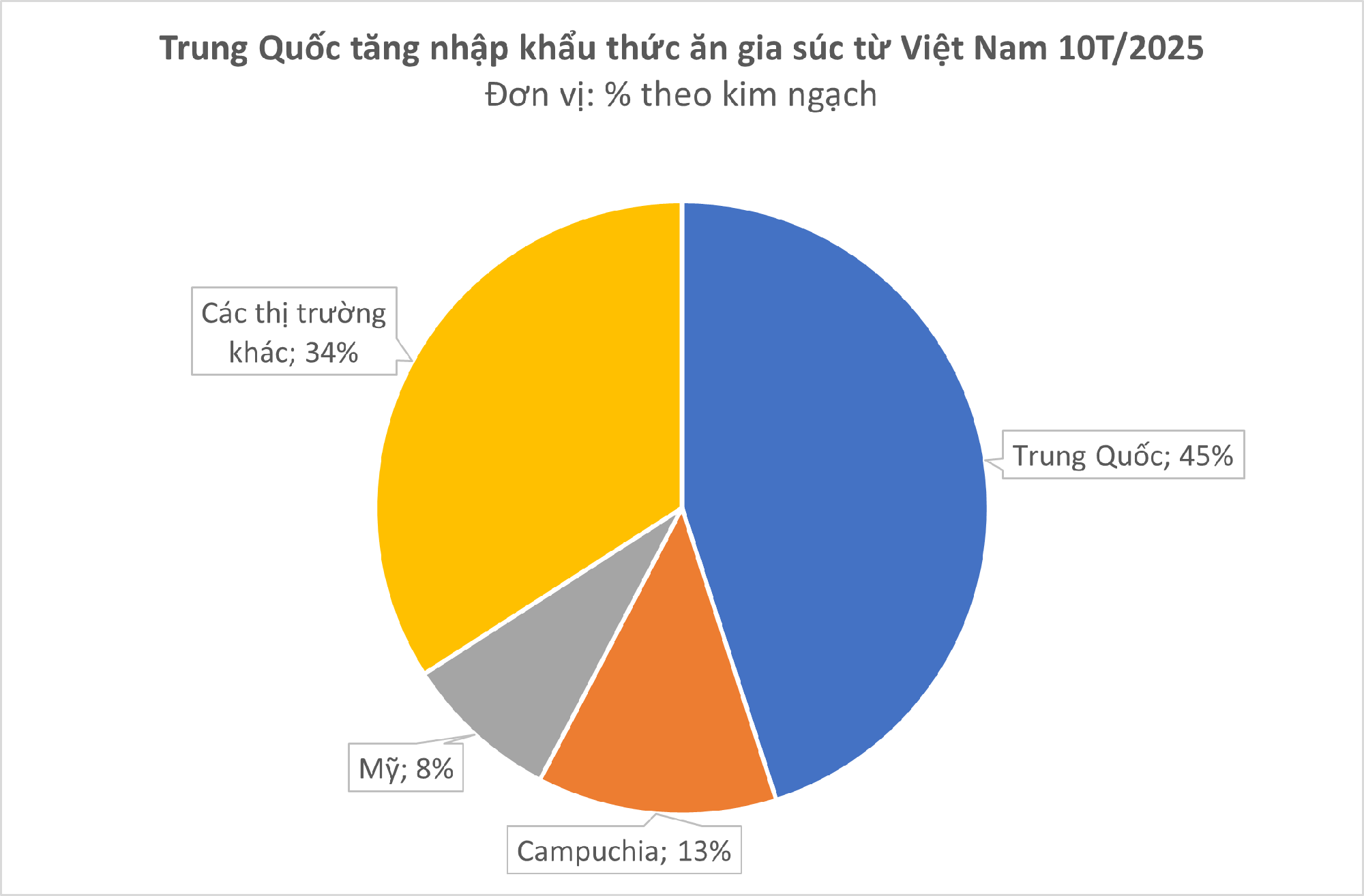 Trung Quốc, Campuchia đua nhau săn 'mỏ vàng' mới nổi của Việt Nam: là cứu tinh cho chăn nuôi, nước ta đứng thứ 8 thế giới về sản lượng - Ảnh 2.