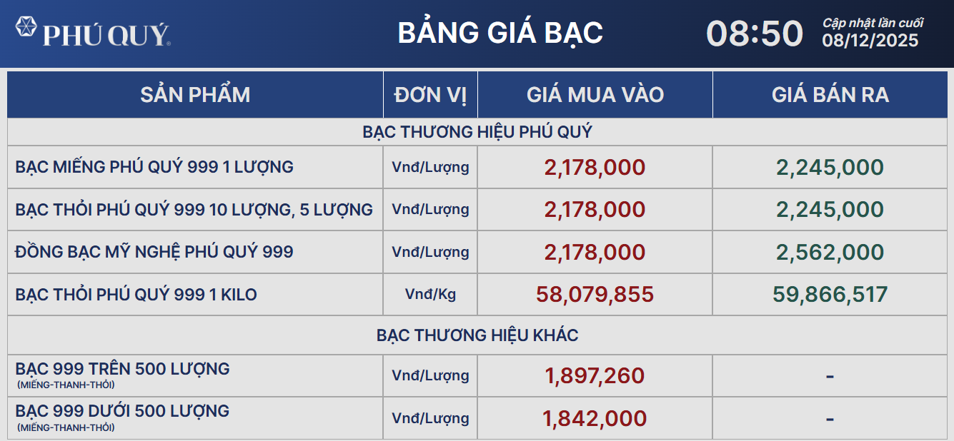 Giá bạc thỏi sáng nay ngày 8/12 - Ảnh 2.
